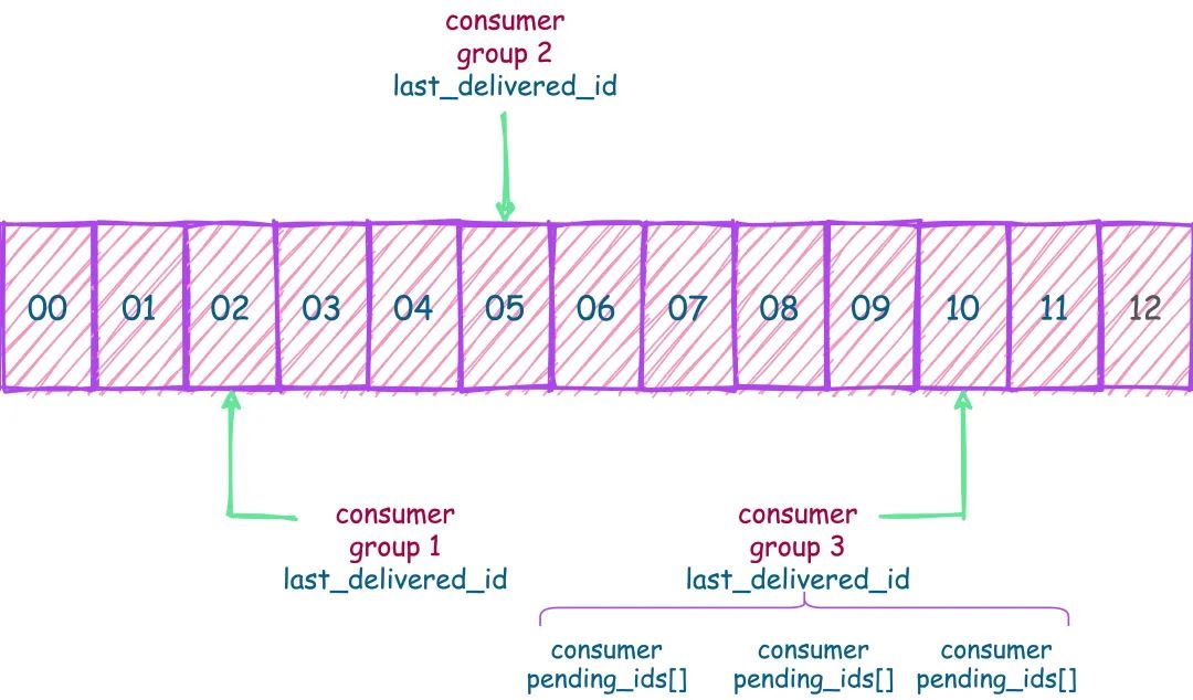 Redis Group Strucure